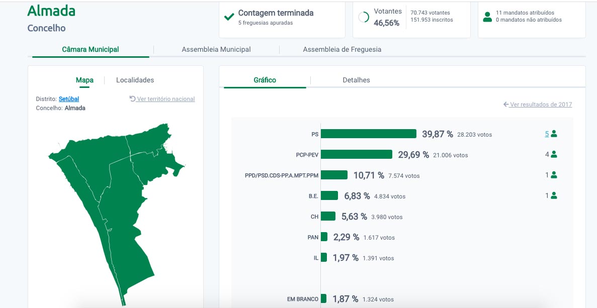 resultados-autarquicas