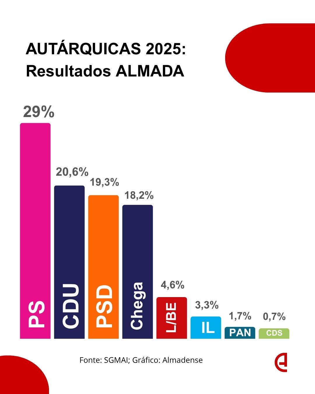 resultados-autarquicas